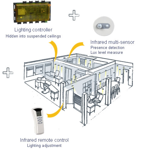 Lighting Automation